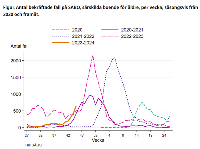 Bilden visar kurvor över smittspridningen sedan 2020.