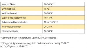 Bilden visar rekommenderade temperaturer.