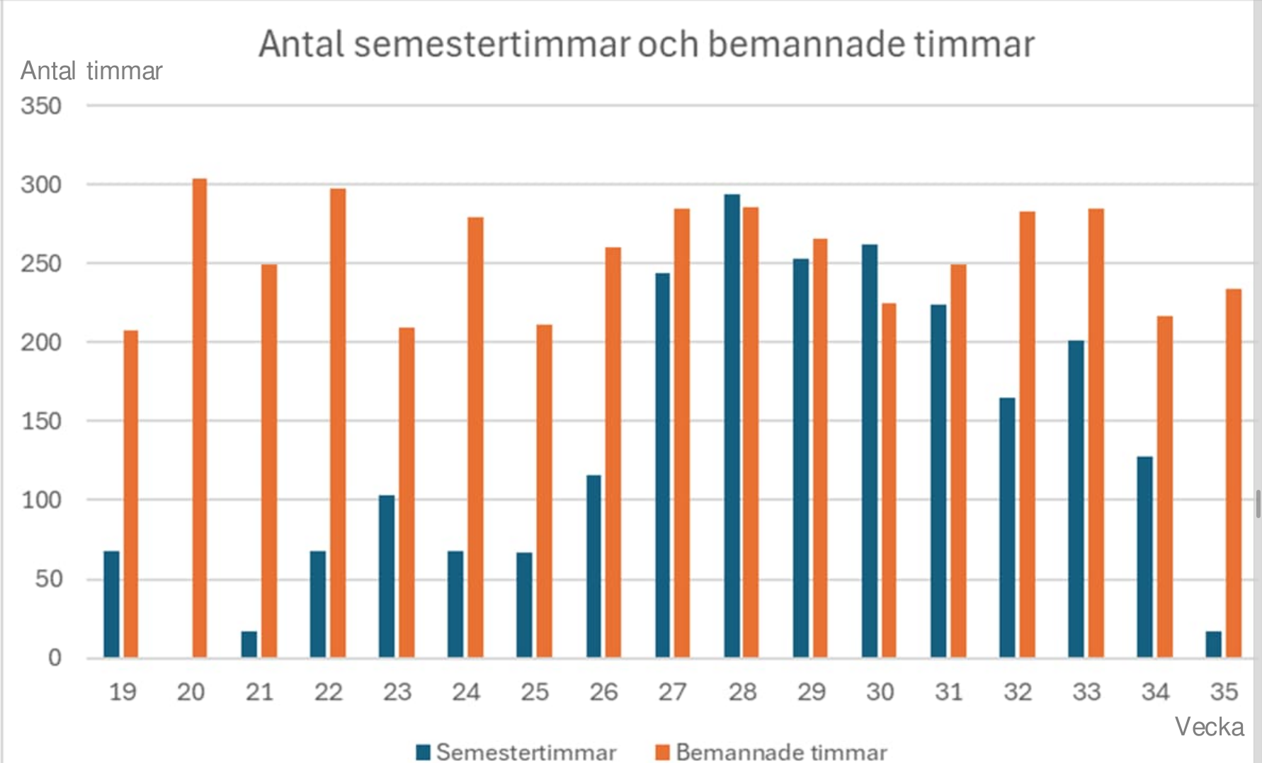 Bilden visar staplar över timmar med semester och timmar med hyrpersonal.