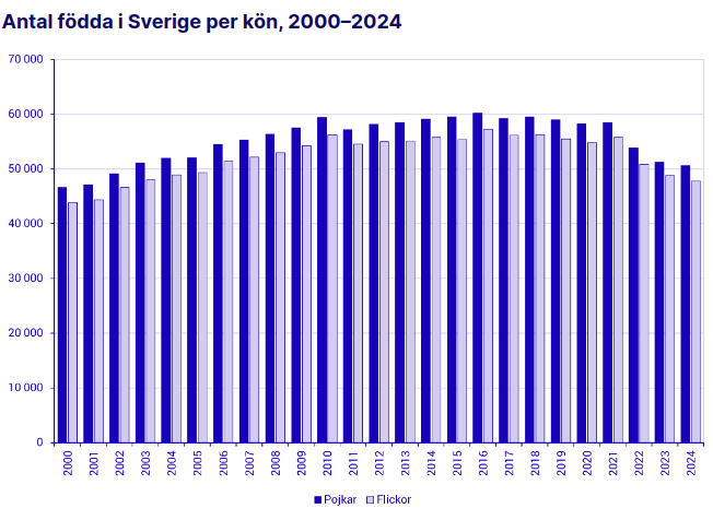 Bilden visar en graf över antalet födda i landet.